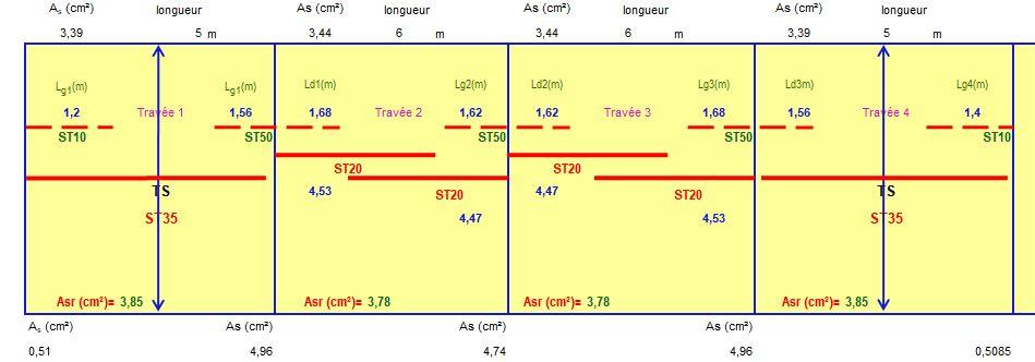 Calcul des dalles selon Caquot