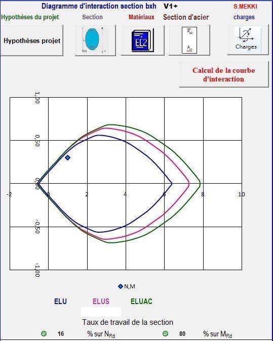 Diagrammes d'interaction ELU, ELUSISMIQUE et ELUACCIDENTELLE