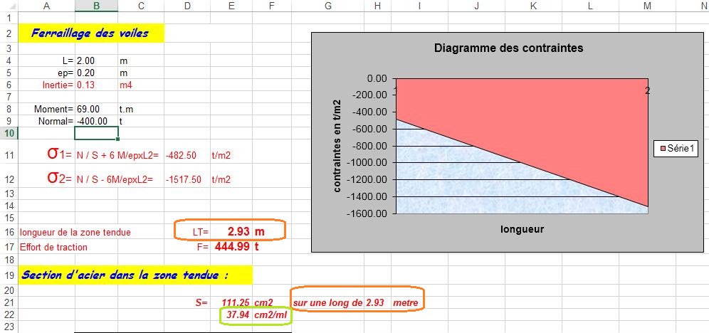 repartir la section d'acier.