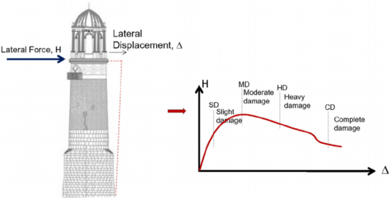 Fig-7-Acceptance-criteria-as-suggested-by-PERPETUATE-on-pushover-curve.png