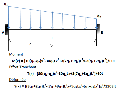 Diagramme des moments pour poutre bi-encastrée charge triangulaire
