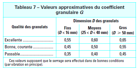 Dreux Gorisse, Coefficient Granulaire G .